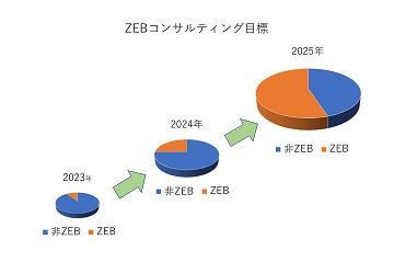 当社の2025年のコンサルティング業務のうちZEBが占める割合を50％以上とする目標を公表しました。